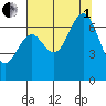 Yaquina tide chart for Friday, August 1, 2025