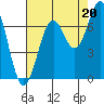 Yaquina tide chart for Wednesday, August 20, 2025