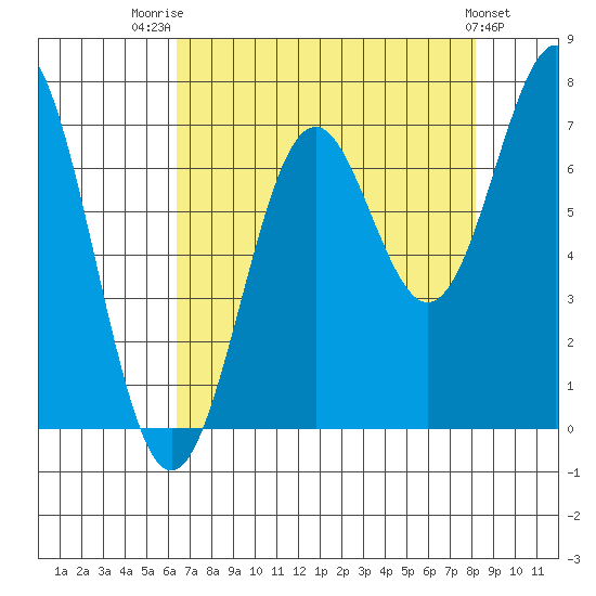 Yaquina tide chart for Thursday, August 21, 2025