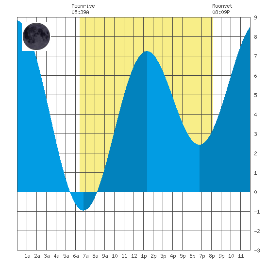 Yaquina tide chart for Friday, August 22, 2025