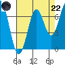 Yaquina tide chart for Friday, August 22, 2025