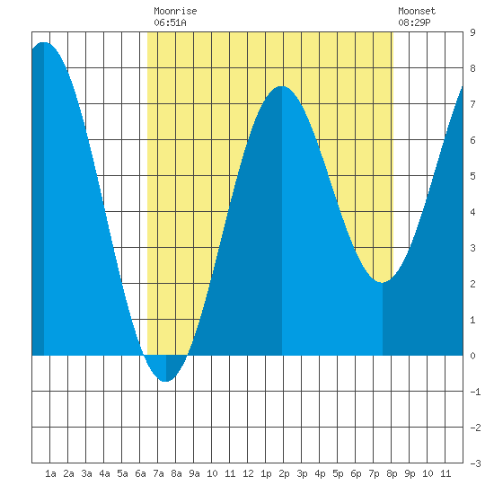 Yaquina tide chart for Saturday, August 23, 2025