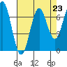 Yaquina tide chart for Saturday, August 23, 2025