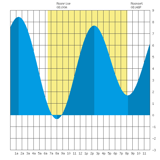 Yaquina tide chart for Sunday, August 24, 2025