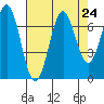 Yaquina tide chart for Sunday, August 24, 2025