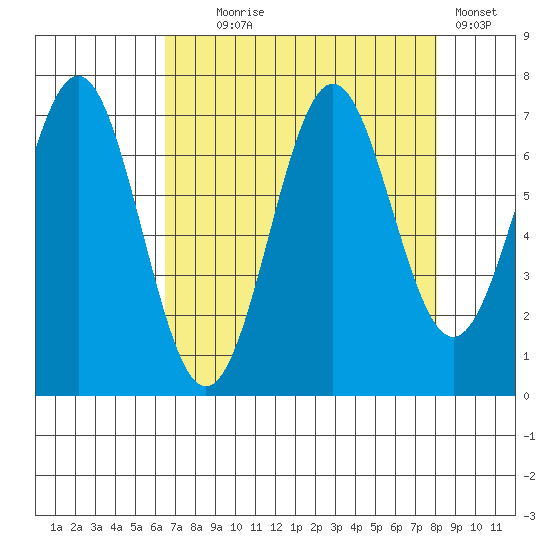 Yaquina tide chart for Monday, August 25, 2025