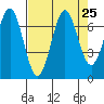 Yaquina tide chart for Monday, August 25, 2025