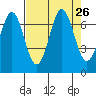 Yaquina tide chart for Tuesday, August 26, 2025