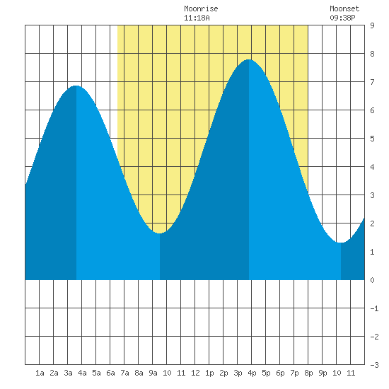 Yaquina tide chart for Wednesday, August 27, 2025