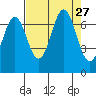 Yaquina tide chart for Wednesday, August 27, 2025