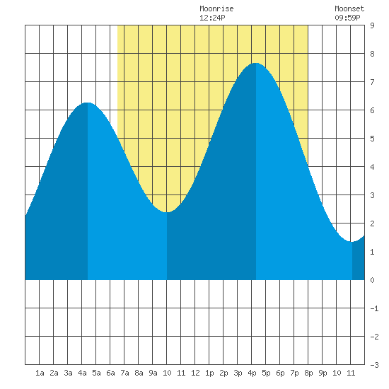 Yaquina tide chart for Thursday, August 28, 2025