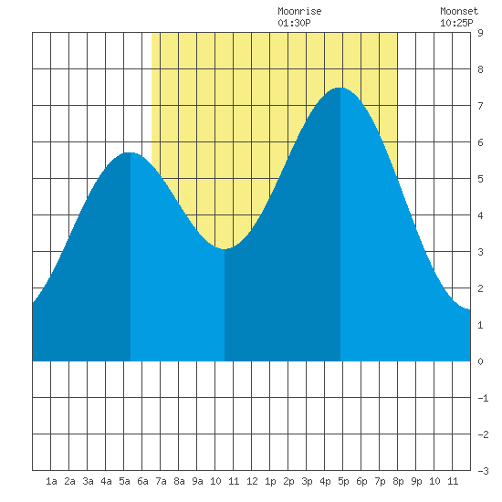 Yaquina tide chart for Friday, August 29, 2025