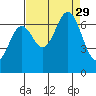 Yaquina tide chart for Friday, August 29, 2025