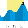 Yaquina tide chart for Saturday, August 2, 2025