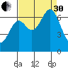 Yaquina tide chart for Saturday, August 30, 2025