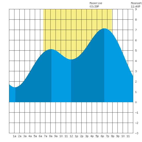 Yaquina tide chart for Sunday, August 31, 2025