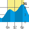 Yaquina tide chart for Sunday, August 31, 2025