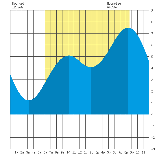 Yaquina tide chart for Sunday, August 3, 2025