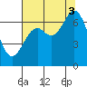 Yaquina tide chart for Sunday, August 3, 2025