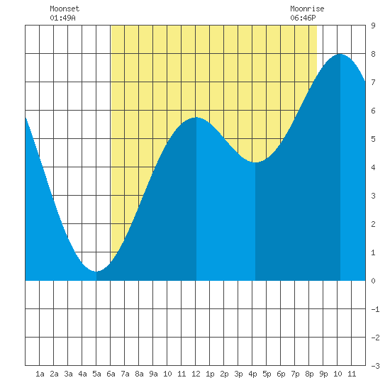 Yaquina tide chart for Tuesday, August 5, 2025