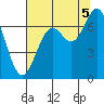 Yaquina tide chart for Tuesday, August 5, 2025