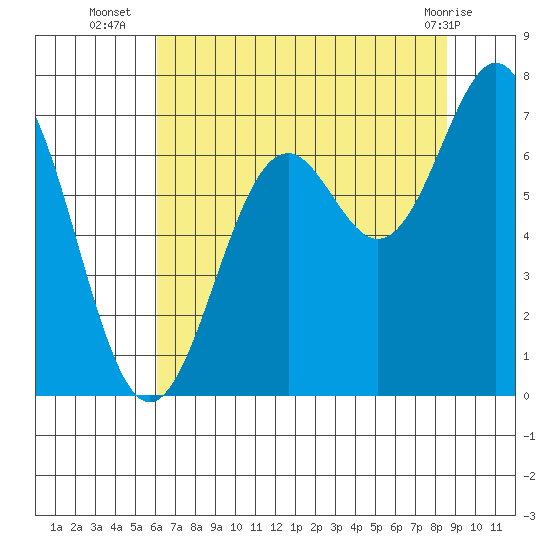 Yaquina tide chart for Wednesday, August 6, 2025