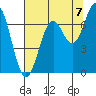 Yaquina tide chart for Thursday, August 7, 2025