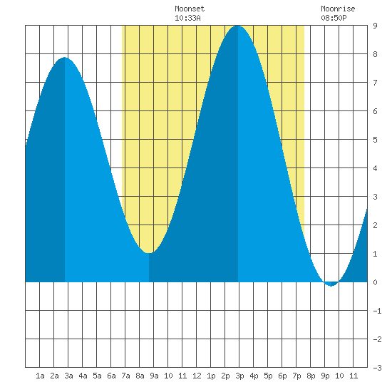 Yaquina tide chart for Wednesday, September 10, 2025
