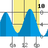 Yaquina tide chart for Wednesday, September 10, 2025