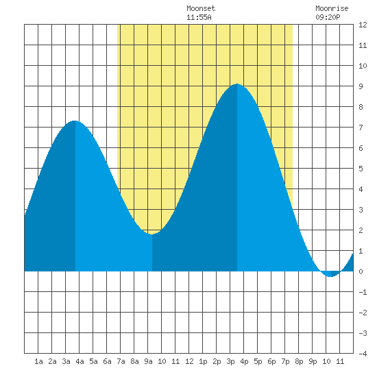 Yaquina tide chart for Thursday, September 11, 2025
