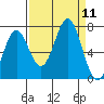 Yaquina tide chart for Thursday, September 11, 2025