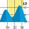 Yaquina tide chart for Friday, September 12, 2025