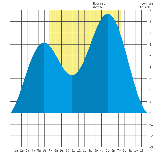 Yaquina tide chart for Saturday, September 13, 2025