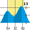 Yaquina tide chart for Saturday, September 13, 2025