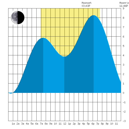 Yaquina tide chart for Sunday, September 14, 2025