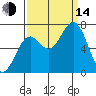 Yaquina tide chart for Sunday, September 14, 2025