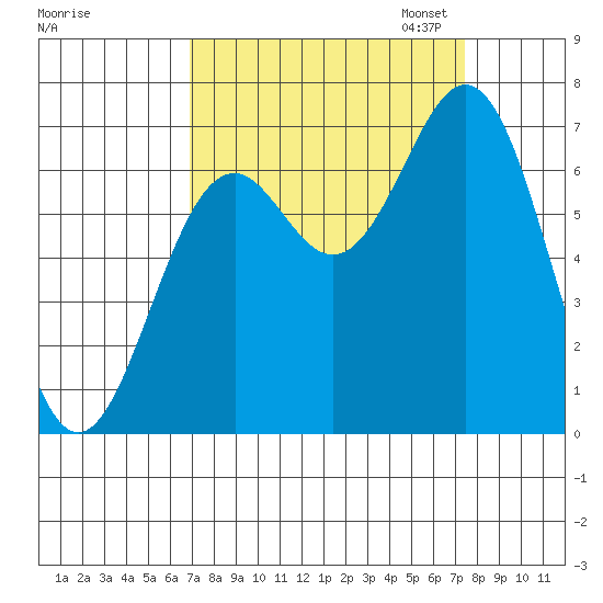 Yaquina tide chart for Monday, September 15, 2025