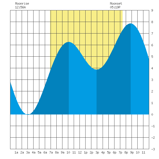 Yaquina tide chart for Tuesday, September 16, 2025
