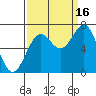 Yaquina tide chart for Tuesday, September 16, 2025