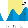 Yaquina tide chart for Wednesday, September 17, 2025