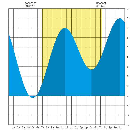 Yaquina tide chart for Thursday, September 18, 2025