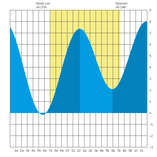 Yaquina tide chart for Friday, September 19, 2025