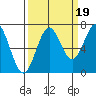 Yaquina tide chart for Friday, September 19, 2025