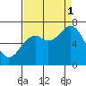 Yaquina tide chart for Monday, September 1, 2025