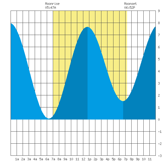 Yaquina tide chart for Saturday, September 20, 2025