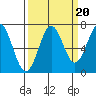 Yaquina tide chart for Saturday, September 20, 2025