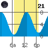 Yaquina tide chart for Sunday, September 21, 2025