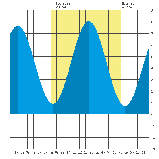 Yaquina tide chart for Monday, September 22, 2025