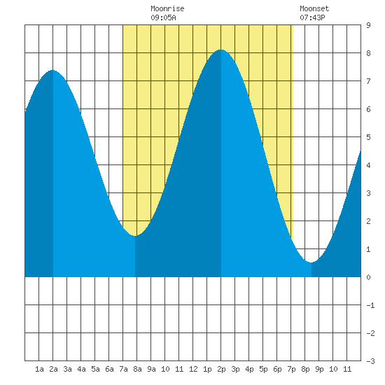 Yaquina tide chart for Tuesday, September 23, 2025