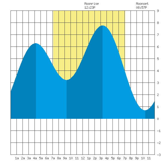 Yaquina tide chart for Friday, September 26, 2025
